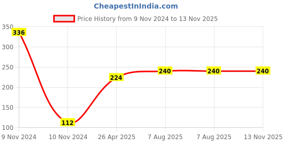industrybuying.com Uno Minda TD-5012FL Natural Lens Blinker Lamp Assembly Front LH for Passion Pro (Set of 2 Pcs) uno minda Price History Graph from 9 Nov 2024 to 12 Nov 2025
