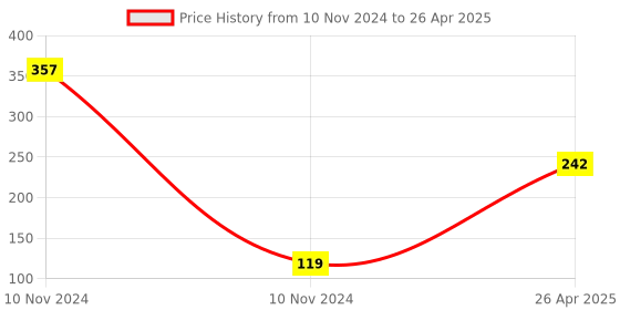 industrybuying.com Uno Minda TD-5017AL Amber Lens Blinker Lamp Assembly Rear LH for Hero CD-100SS (Set of 2 Pcs) uno minda Price History Graph from 10 Nov 2024 to 26 Apr 2025