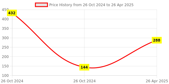 industrybuying.com Uno Minda TD-5018 Amber Lens Blinker Lamp Assembly for Bajaj Boxer CT Front uno minda Price History Graph from 26 Oct 2024 to 26 Apr 2025