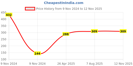 industrybuying.com Uno Minda TD-5018A Amber Lens Blinker Lamp Assembly for Bajaj Boxer CT Rear uno minda Price History Graph from 9 Nov 2024 to 11 Nov 2025