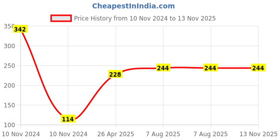 industrybuying.com Uno Minda TD-5022AR Amber Lens Blinker Lamp Assembly for Hero CD-100 Rear RH uno minda Price History Graph from 10 Nov 2024 to 12 Nov 2025