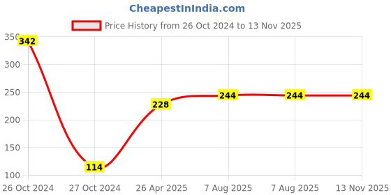 industrybuying.com Uno Minda TD-5022L Amber Lens Blinker Lamp Assembly for Bajaj CT 100 LH uno minda Price History Graph from 26 Oct 2024 to 13 Nov 2025