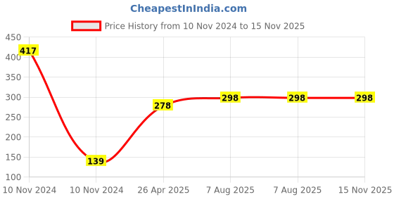 industrybuying.com Uno Minda TD-5030C Natural Lens Blinker Lamp Assembly Rear LH/RH for Honda Shine (Set of 2 Pcs) uno minda Price History Graph from 10 Nov 2024 to 15 Nov 2025
