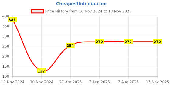 industrybuying.com Uno Minda TD-5034AL Amber Lens Blinker Lamp Assembly Rear LH for Tvs Star City (Set of 2 Pcs) uno minda Price History Graph from 10 Nov 2024 to 13 Nov 2025