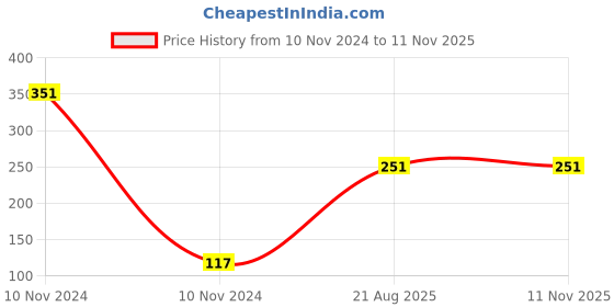 industrybuying.com Uno Minda TD-5036BR Natural Lens Blinker Lamp Assembly for Bajaj Platina Front RH uno minda Price History Graph from 10 Nov 2024 to 10 Nov 2025