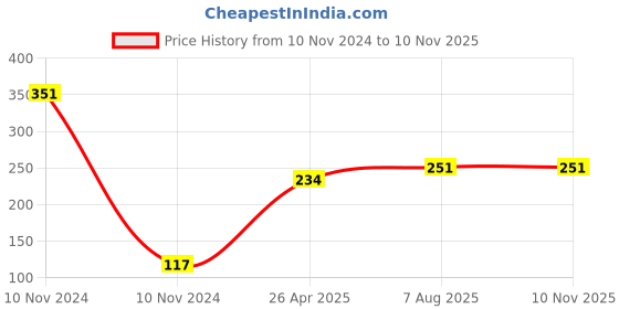 industrybuying.com Uno Minda TD-5036CL Natural Lens Blinker Lamp Assembly for Bajaj Platina Rear LH uno minda Price History Graph from 10 Nov 2024 to 10 Nov 2025