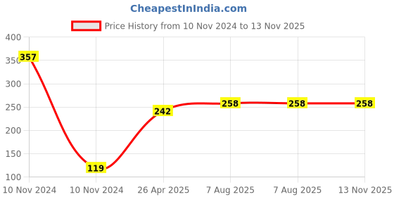 industrybuying.com Uno Minda TD-5038CL Natural Lens Blinker Lamp Assembly Rear LH for Hero Glamour (Set of 2 Pcs) uno minda Price History Graph from 10 Nov 2024 to 13 Nov 2025