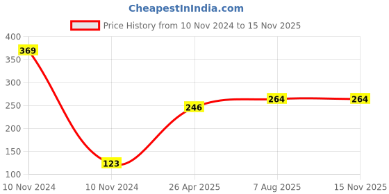 industrybuying.com Uno Minda TD-5038UA Amber Lens Blinker Lamp Assembly RH for Hero Glamour (Set of 2 Pcs) uno minda Price History Graph from 10 Nov 2024 to 13 Nov 2025