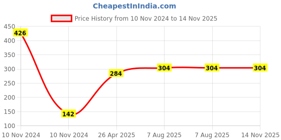 industrybuying.com Uno Minda TD-5040C Natural Lens Blinker Lamp Assembly Rear LH/RH for TVS Apache RTR (Set of 2 Pcs) uno minda Price History Graph from 10 Nov 2024 to 14 Nov 2025