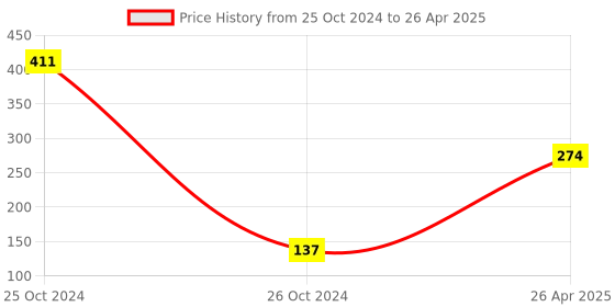 industrybuying.com Uno Minda TD-5041 Natural Lens Blinker Lamp Assembly for Bajaj Pulsar 135 Front uno minda Price History Graph from 25 Oct 2024 to 26 Apr 2025