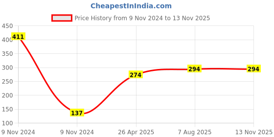 industrybuying.com Uno Minda TD-5041A Natural Lens Blinker Lamp Assembly for Bajaj Pulsar 135 Rear uno minda Price History Graph from 9 Nov 2024 to 12 Nov 2025