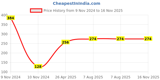 industrybuying.com Uno Minda TD-5043FR with M10 Bolt Natural Lens Blinker Lamp Assembly for Bajaj Pulsar DTS Front RH uno minda Price History Graph from 9 Nov 2024 to 16 Nov 2025