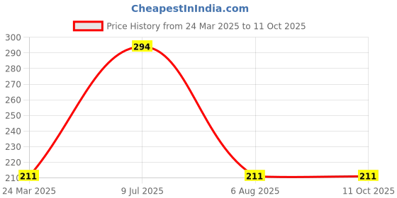 industrybuying.com Uno Minda TD-5047 Amber Lens Blinker Lamp Assembly for Bajaj Avenger Front LH/RH uno minda Price History Graph from 24 Mar 2025 to 11 Oct 2025