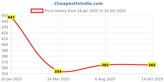 industrybuying.com Uno Minda TD-5047A Amber Lens Blinker Lamp Assembly for Bajaj Avenger Rear LH/RH uno minda Price History Graph from 16 Jan 2025 to 12 Oct 2025