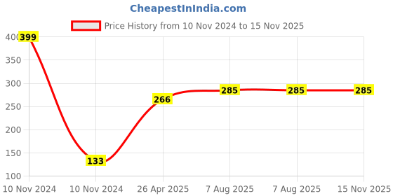 industrybuying.com Uno Minda TD-5050 Amber Lens Blinker Lamp Assembly Front LH/RH for Yamaha FZ (Set of 2 Pcs) uno minda Price History Graph from 10 Nov 2024 to 15 Nov 2025