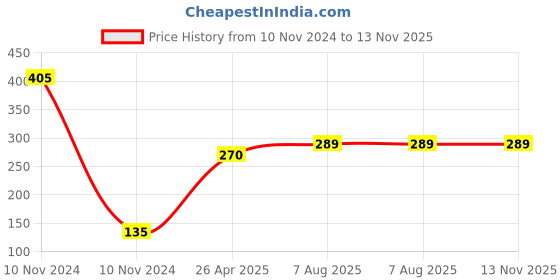 industrybuying.com Uno Minda TD-5050A Amber Lens Blinker Lamp Assembly Rear LH/RH for Yamaha FZ (Set of 2 Pcs) uno minda Price History Graph from 10 Nov 2024 to 13 Nov 2025