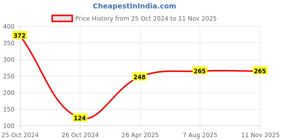 industrybuying.com Uno Minda TD-5052 Universal Natural Lens Blinker Lamp Assembly for Bajaj Platina LH/RH uno minda Price History Graph from 25 Oct 2024 to 11 Nov 2025