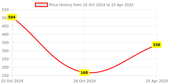 industrybuying.com Uno Minda TD-5053 White Blinker Lamp Assembly for Bajaj Discover 125 ST/100 M Front LH/RH (Set of 2) uno minda Price History Graph from 25 Oct 2024 to 25 Apr 2025