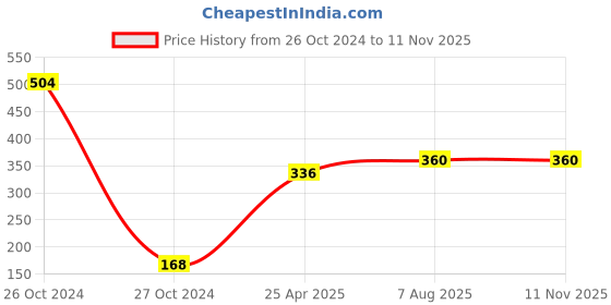 industrybuying.com Uno Minda TD-5053A White Blinker Lamp Assembly for Bajaj Discover 125 ST/100 M Rear LH/RH uno minda Price History Graph from 26 Oct 2024 to 11 Nov 2025