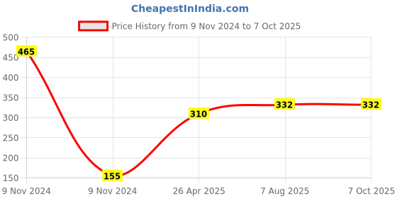 industrybuying.com Uno Minda TD-5055 Natural Lens Blinker Lamp Assembly Front LH/RH for TVS Phoenix (Set of 2 Pcs) uno minda Price History Graph from 9 Nov 2024 to 7 Oct 2025