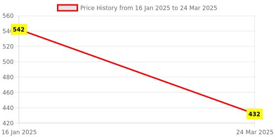 industrybuying.com Uno Minda TD-5057A Amber Lens Blinker Lamp Assembly Rear LH/RH for Bullet Thunderbird New Model (Set of 2 Pcs) uno minda Price History Graph from 16 Jan 2025 to 24 Mar 2025