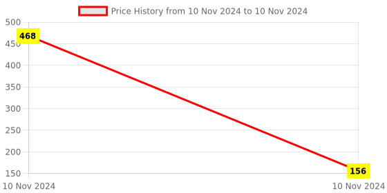 industrybuying.com Uno Minda Temperature Sensor Engine (M10) for Bajaj Pulsar 220S/Pulsar 220F (MI-7686A-E01) uno minda Price History Graph from 10 Nov 2024 to 10 Nov 2024