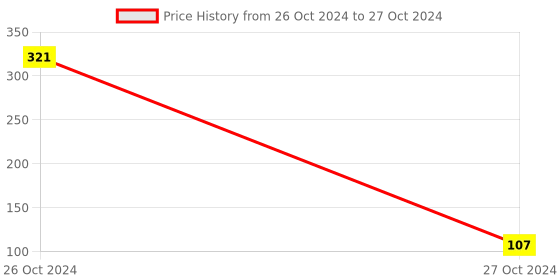 industrybuying.com Uno Minda Temperature Sensor for Bajaj-Discover 100/Discover 125/Discover 135/Pulsar 135 uno minda Price History Graph from 26 Oct 2024 to 27 Oct 2024