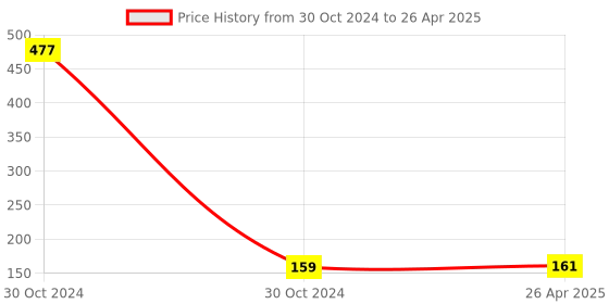 industrybuying.com Uno Minda Temperature Sensor for Mahindra Champion (TD-1047) uno minda Price History Graph from 30 Oct 2024 to 26 Apr 2025