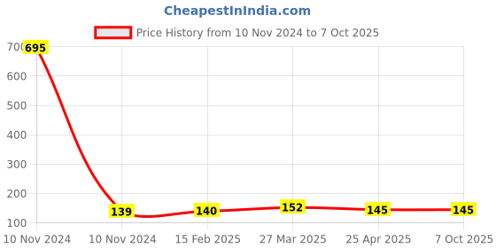 industrybuying.com Uno Minda Temperature Sensor For Swaraj Mazda, Universal Vehicles, TD-1183 uno minda Price History Graph from 10 Nov 2024 to 7 Oct 2025