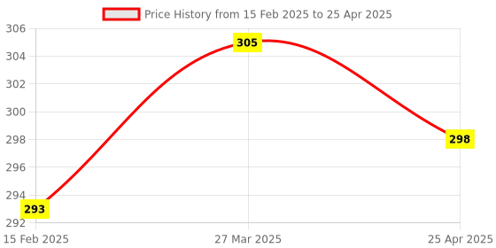 industrybuying.com Uno Minda Temperature Sensor Spare Part For Tata 4018TC, TD-1164 uno minda Price History Graph from 15 Feb 2025 to 25 Apr 2025