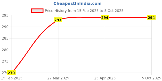 industrybuying.com Uno Minda Temperature Sensor Spare Part For Tata Prima, TD-1182 uno minda Price History Graph from 15 Feb 2025 to 5 Oct 2025