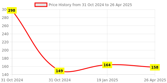 industrybuying.com Uno Minda Temperature Sensor (TD-1106) uno minda Price History Graph from 31 Oct 2024 to 26 Apr 2025