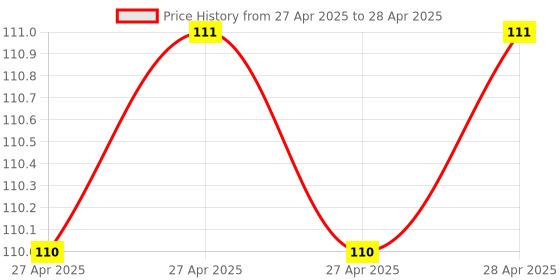 industrybuying.com Uno Minda Temperature Sensor (TD-1115) uno minda Price History Graph from 27 Apr 2025 to 28 Apr 2025