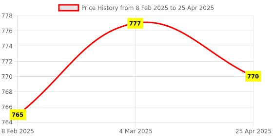 industrybuying.com Uno Minda Temperature Sensor Water (With Threading) for Ford Ikon 1.3 (TD-1035) uno minda Price History Graph from 8 Feb 2025 to 25 Apr 2025