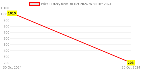 industrybuying.com Uno Minda Temperature Sensor W/O Wire for Tata Turbo (TC) (TD-1034) uno minda Price History Graph from 30 Oct 2024 to 30 Oct 2024
