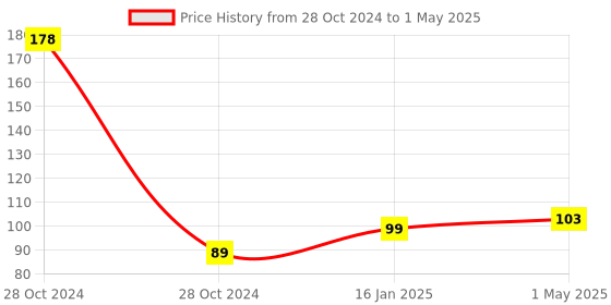 industrybuying.com Uno Minda Toggle Switch (Black and Red) (SW-1622K) uno minda Price History Graph from 28 Oct 2024 to 1 May 2025