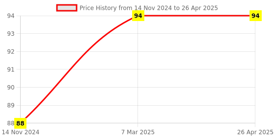 industrybuying.com Uno Minda Toggle Switch for Universal (SW-1622B) uno minda Price History Graph from 14 Nov 2024 to 26 Apr 2025