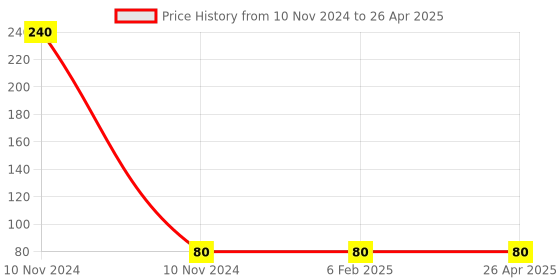 industrybuying.com Uno Minda Toggle Switch - On & Off (SW-1622) uno minda Price History Graph from 10 Nov 2024 to 26 Apr 2025
