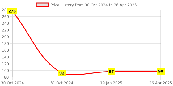 industrybuying.com Uno Minda Toggle Switch - With Long Stem for Universal (Red & Black) (SW-1622F) uno minda Price History Graph from 30 Oct 2024 to 26 Apr 2025