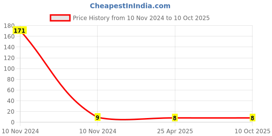 industrybuying.com Uno Minda WDG-6003 12 V 1.2 W T-5 Dashboard Light Bulb uno minda Price History Graph from 10 Nov 2024 to 10 Oct 2025