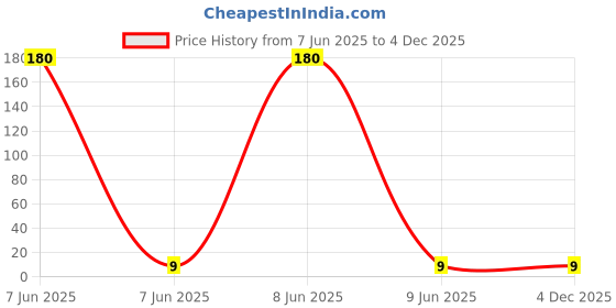 industrybuying.com UNOMAX Boldtron 2X Ball Pen Blue Ink Color unomax Price History Graph from 7 Jun 2025 to 4 Dec 2025
