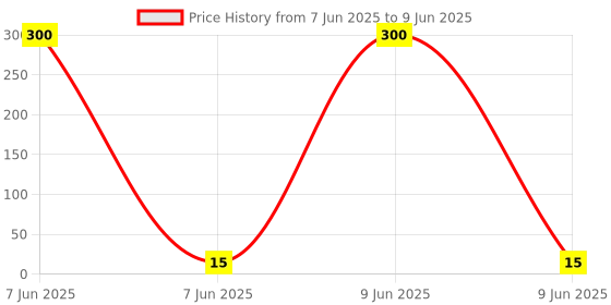 industrybuying.com UNOMAX Click It Mechanical Pencil 0.7 mm Black unomax Price History Graph from 7 Jun 2025 to 9 Jun 2025