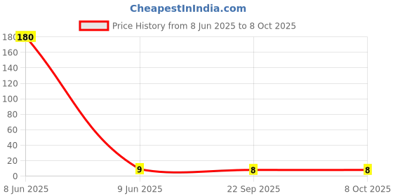 industrybuying.com UNOMAX Click It Pearl Mechanical Pencil 0.7 mm Black unomax Price History Graph from 8 Jun 2025 to 8 Oct 2025