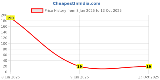 industrybuying.com UNOMAX Clicktron Retractable Ball Pen Blue Ink Color unomax Price History Graph from 8 Jun 2025 to 13 Oct 2025