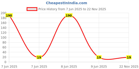 industrybuying.com UNOMAX Clicktron Retractable Ball Pen Red Ink Color unomax Price History Graph from 7 Jun 2025 to 21 Nov 2025
