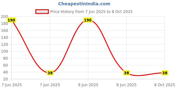 industrybuying.com UNOMAX Clicktron Retractable Gold Ball Pen Red Ink Color unomax Price History Graph from 7 Jun 2025 to 8 Oct 2025