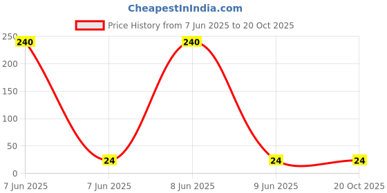 industrybuying.com UNOMAX Digitron Ball Pen Black Ink Color unomax Price History Graph from 7 Jun 2025 to 20 Oct 2025