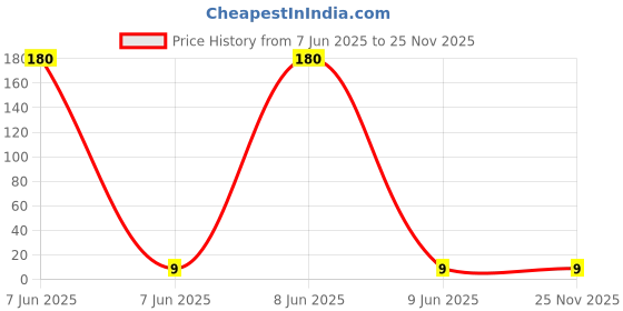 industrybuying.com UNOMAX Dot-X Ball Pen Blue Ink Color unomax Price History Graph from 7 Jun 2025 to 25 Nov 2025
