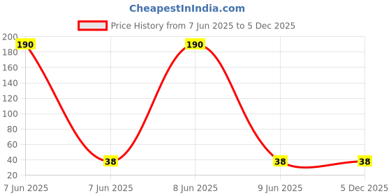 industrybuying.com UNOMAX Express Roller Ball Pen Blue Ink Color unomax Price History Graph from 7 Jun 2025 to 5 Dec 2025