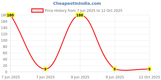 industrybuying.com UNOMAX Finetron 2X Ball Pen Red Ink Color unomax Price History Graph from 7 Jun 2025 to 12 Oct 2025